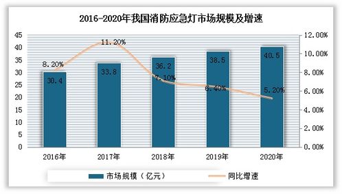 我國消防應(yīng)急照明燈具行業(yè)現(xiàn)狀 規(guī)模與質(zhì)量雙提升，區(qū)域集聚漸成格局